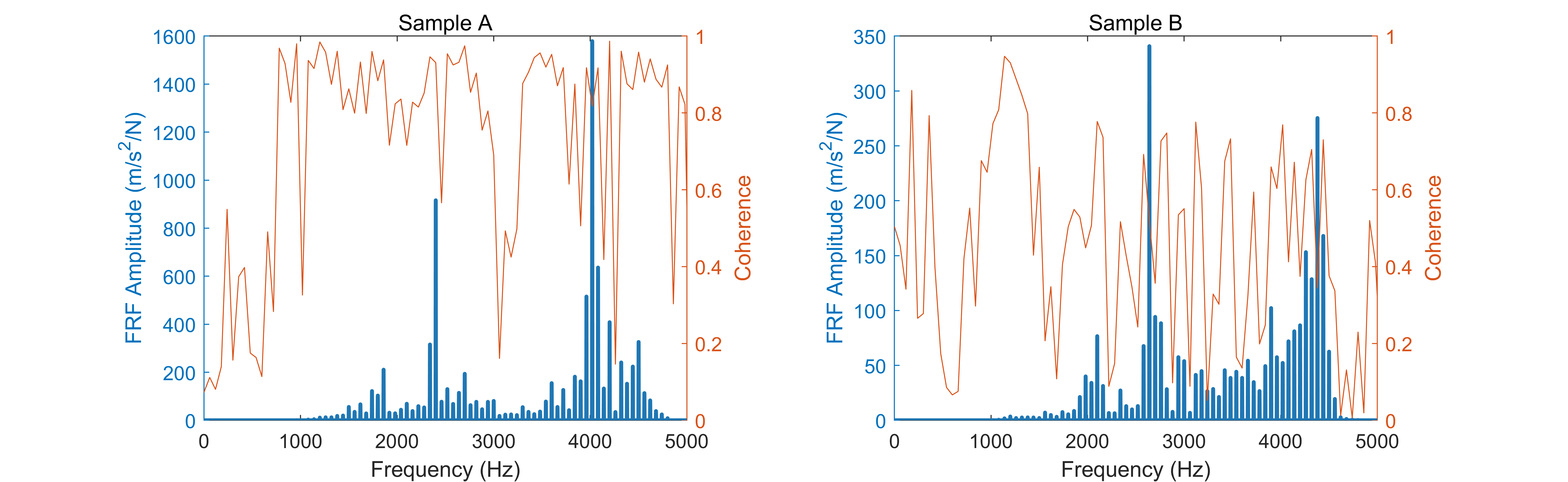 Fig. 2. The comparison of magnitude-squared coherence between sample A (normal) and sample B (excessive noise).